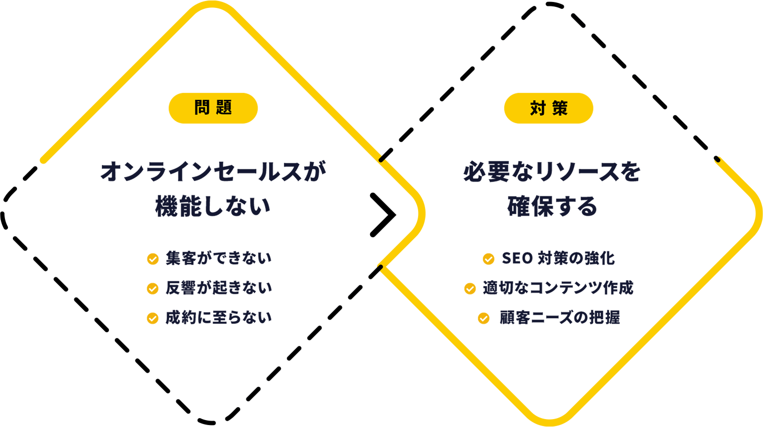 リソース不足によって起こる問題と課題抽出
