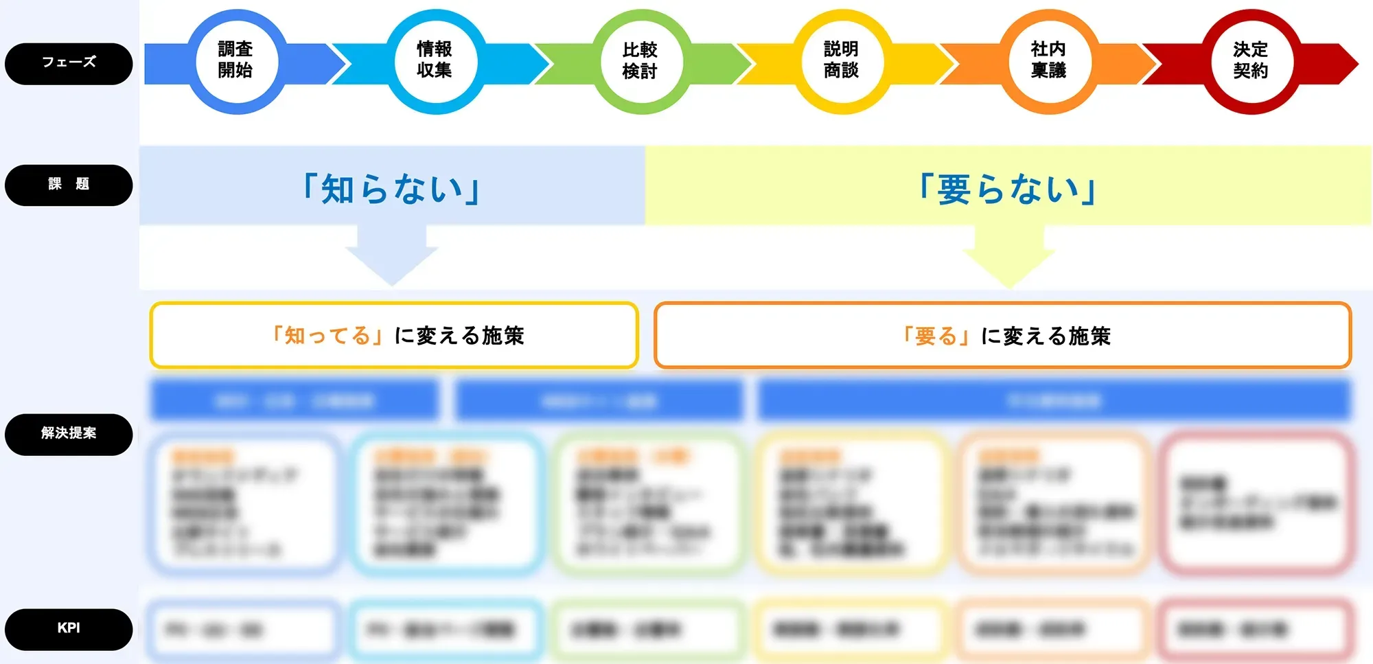 各フェーズの施策