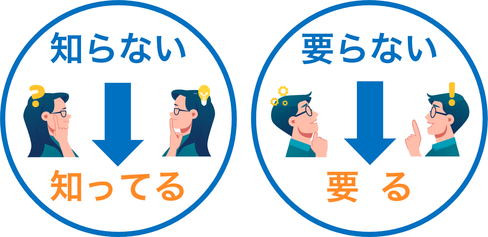 知らないを知ってる、要らないを要るに変える