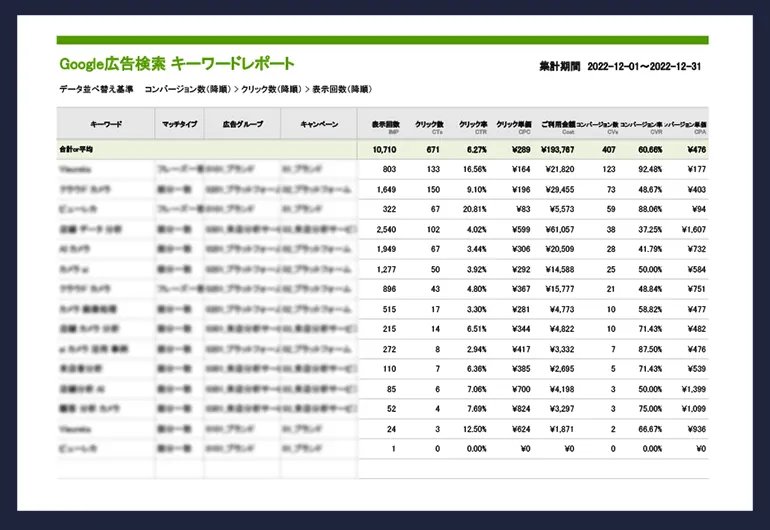 運用の成果を細かくレポート