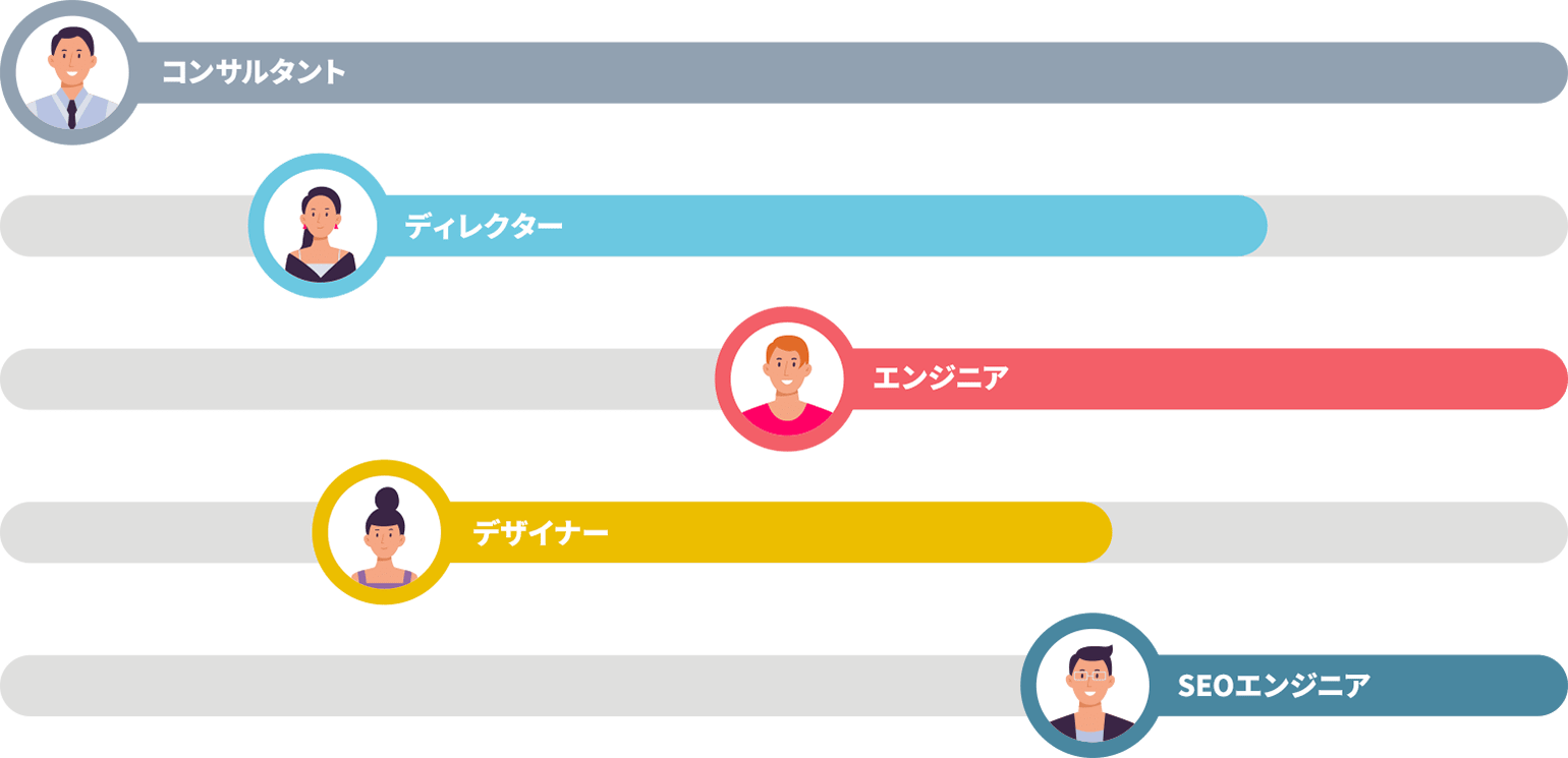 必要なスキルを必要なタイミングで