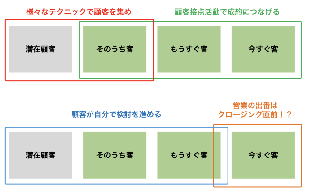 BtoB営業のプロセスの変化